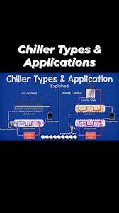 Chiller System ‼️✅ . . #chiller #hvac | All Engineering Hub