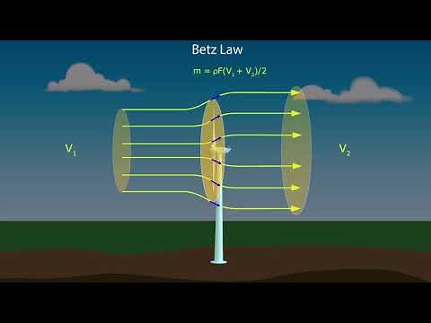 Betz' Law proof and explanation