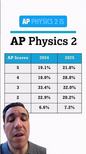Share this with your AP Physics 2 study group!#APPhysics2 #APPhysics #APExams #CollegeBoard