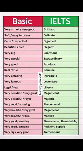 Basic English vs IELTS English | Improve Your English Level