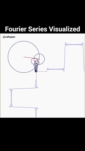 Harmonics and Fourier Series Visualized #harmonics #waves #fourier_series #fourierseries #circles