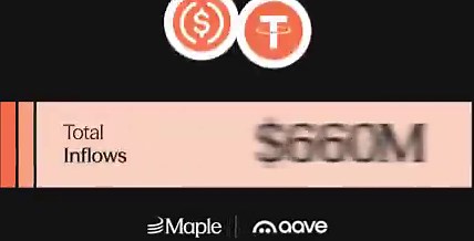 $1,000,000,000.A year ago, Maple assets weren't on @aave.Total inflows have now crossed $1B for the first time.syrupUSDC and syrupUSDT are becoming the yield layer for DeFi's biggest protocol.