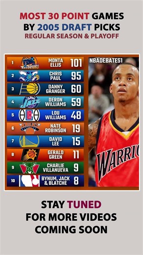 Most 30 Point Games By 2005 Draft Picks #nba #nbadraft2005 #nbadraft #basketball #michaeljordan