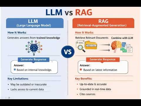 LLM vs RAG Explained in 3 Minutes | Simple Real-Life Example for Beginners