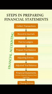 105K views · 627 reactions | STEPS IN PREPARING FINANCIAL STATEMENTS #Financialaccounting | Financial Accounting | Facebook