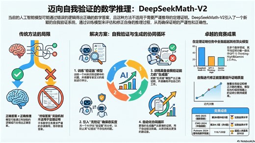 AI的数学金牌梦：DeepSeekMath-V2 如何横扫 IMO 2025 和 CMO 2024