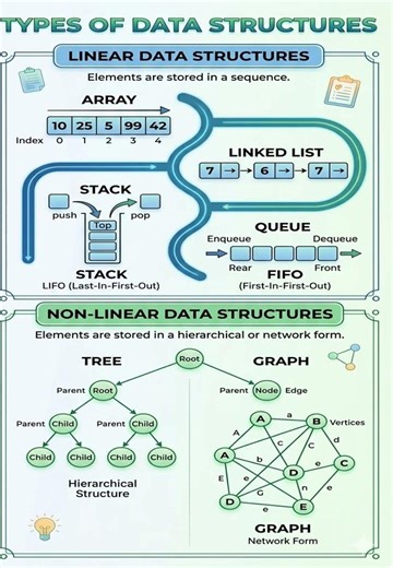 Types of Data Structures Explained | Linear vs Non-Linear Data Structures | DSA Basics