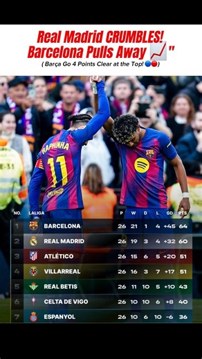 Barça Go 4 Points Clear at the Top! 🔵🔴 #barcafans #realmadrid #yamal #raphinha #viral #trendingnow