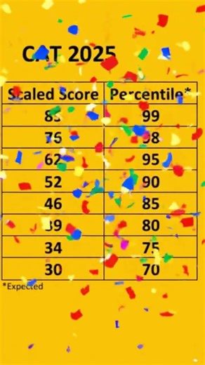 CAT 2025 Score vs Percentile| #cat2025 #cat2025scorevspercentile #cat2025percentile #catexam
