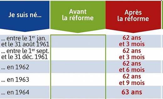 Réforme des retraites : à quel âge pourrais-je partir ? Un tableau pour comprendre tout ce qui change