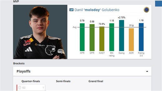 mo****y今年有MVP了！玩机器震惊molodoy决赛99杀1.26rt通天带，正面击败世界第一的蒙古，20岁入队五个月速通冠军和MVP