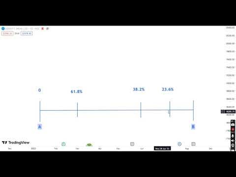 Fibonacci Retracement & Extension से Perfect Entry-Exit कैसे लें? | Financial Niti