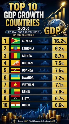 Fastest Growing Economies in the World (2026) | GDP Growth Rate Ranking | Nature Gallery
