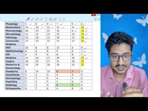 Subject Wise Marks Weightage of NEET PG| High Yield Subjects of NEET PG| #neetpg #neetpg2026