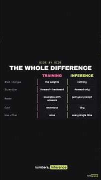 Training vs Inference (AI Explained in 2 Minutes)