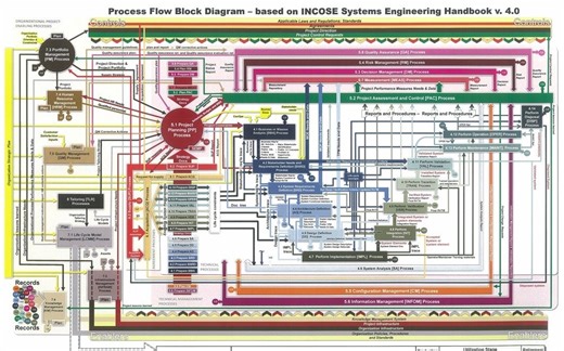 【老版本，不好】“用IDEF0架构画出INCOSE体系架构”作业完成方法及注意事项