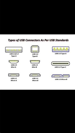 #usb#types#connectors #usbstandards#micro#mini