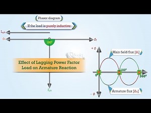Effect of Armature Reaction in Alternator Under Lagging Power Factor Load ⚡#alternator #electrical