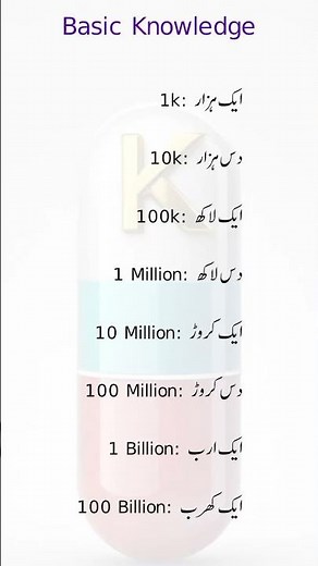 Basic Knowledge: Thousand, Lakh, Crore & Billion Explained
