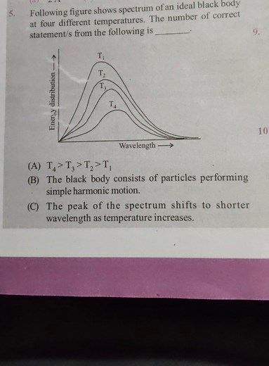 The figure below shows the spectrum of an ideal black body at f... | Filo