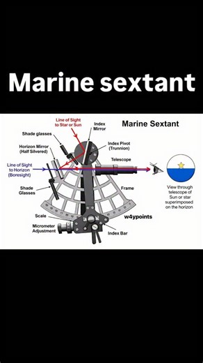 Ocean_innovator on Instagram: "MARINE SEXTANT AND IT’S BASIC PARTS ✅ A marine sextant is a navigational instrument used to measure the angle between a celestial body (sun, moon, or star) and the horizon. This angle is called the altitude and is used to find a ship’s position at sea. Brief explanation of parts and function: • The telescope is used to view the horizon and the celestial body. • The index mirror and horizon mirror (half-silvered) reflect the image of the sun or star so it appears li