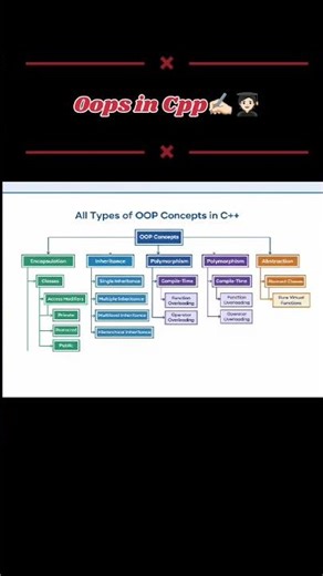 Oops concept in cpp#coding #learning #cppprogramming #cppprogramming #cpp