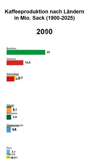 Kaffeeproduktion nach Ländern in Mio. Sack (1900-2025)