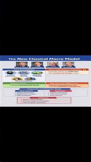 New Classical Macroeconomics | Policy Ineffectiveness Proposition