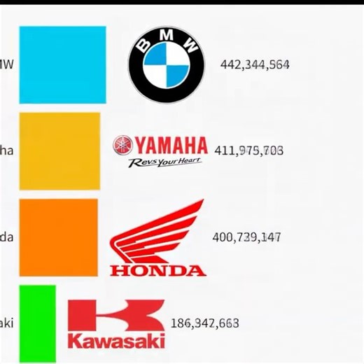 BMW vs Honda vs Yamaha vs Kawasaki 🏍️📊
