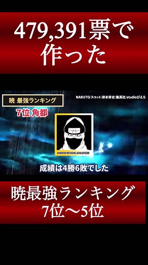 【Part4】479,391票で作った！暁最強ランキング！7位〜5位#naruto #ナルト #暁 #ナルト暁 #角都
