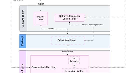 Create High-Precision Custom RAG with Copilot Studio and Microsoft 365 Copilot Retrieval API