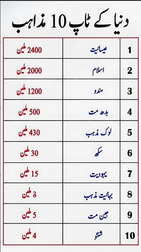 Top 10 Biggest Religions in the World 2026 Population Comparison | Islam vs Christianity vs Hinduism