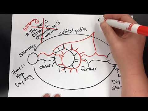 How to make scientific models