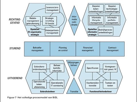 BiSL derde editie - wat zijn de verschillen?