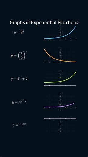 Plot graphs of exponential functions # #graphs #maths #jee #algebra
