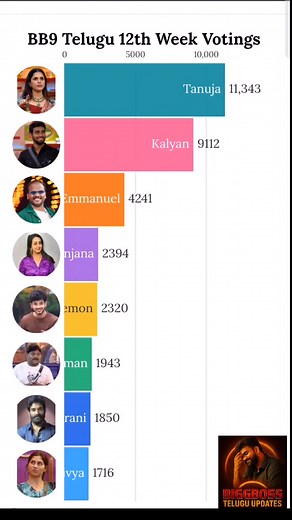 482K views · 3.4K reactions | BB9 12th week mass voting #thanujaputtaswamy #kalyanpadala #bigbosstelugu9 #bharanishankar #Nagarjuna #demonpavan #sumanshetty #sanjana | Bigboss Telugu updates | Facebook