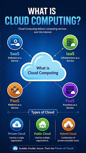 025 ☁️ What is Cloud Computing? | SaaS, PaaS, IaaS & FaaS Explained in 60 Seconds 🚀 #Shorts