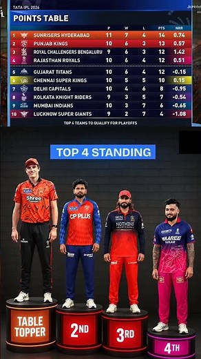 IPL POINT TABLE LATEST UPDATE SRH ON TOP 🔝🔥📈 #pointstable #srhvspbks #ipl2026 #cricket
