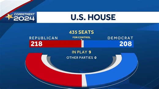 Balance of power: Republicans maintain control of U.S. House of Representatives