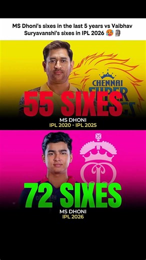 MS Dhoni's sixes in the last 5 years vs Vaibhav Suryavanshi's sixes in IPL 2026 🤯🥶 #cricket #shorts