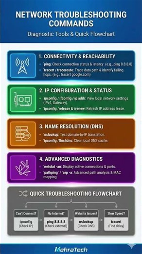 ​🔧 Master Network Diagnostics with this Cheat Sheet! 🔧​