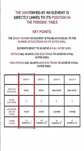 GCSE Chemistry Revision - Ions & The Periodic Table