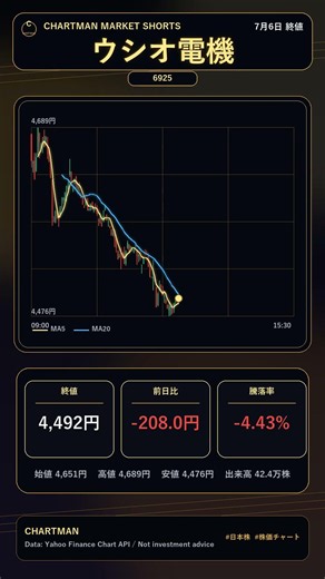 【CHARTMAN】ウシオ電機（6925）7月6日終値チャート #Shorts