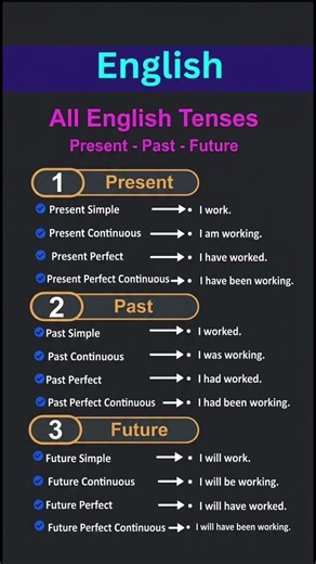 Tenses Made Easy 😎 #englishgrammar #spokenenglish #shorts