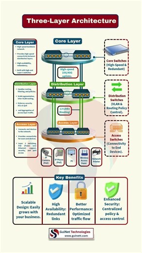 Three-Tier Architecture Explained | Core, Distribution & Access