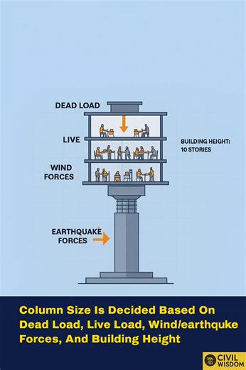Understanding how column size is decided is crucial for safe and efficient building design. Engineers consider dead load, live load, wind/earthquake forces, and building height before finalizing any column dimension. These factors ensure the column can safely carry vertical loads and withstand lateral forces during wind or seismic activity. Save this post for reference and share with civil engineering students and site learners! #CivilWisdom #ColumnDesign #CivilEngineering #ConstructionBasics #B
