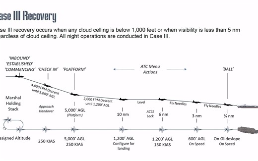 [DCS World] 教你怎么降落一架F/A-18C战斗机（航母夜间或低能见度Case III）