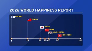 World Happiness Report ranks Taiwan first in East Asia