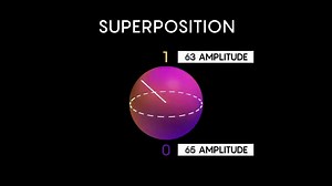 4K views · 167 reactions | Misplaced hype around quantum computing often begins with a grave misunderstanding of a concept called superposition. We disentangle the confusion in our video explainer: https://www.youtube.com/watch?v=jHoEjvuPoB8 | Quanta Magazine | Facebook