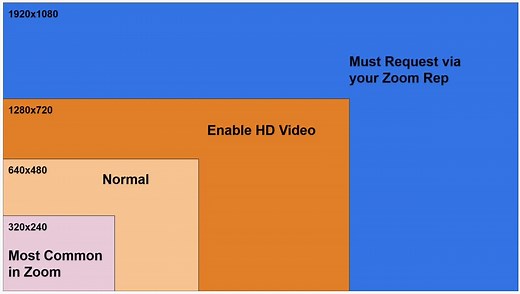 How to Increase Your Video Quality in Zoom